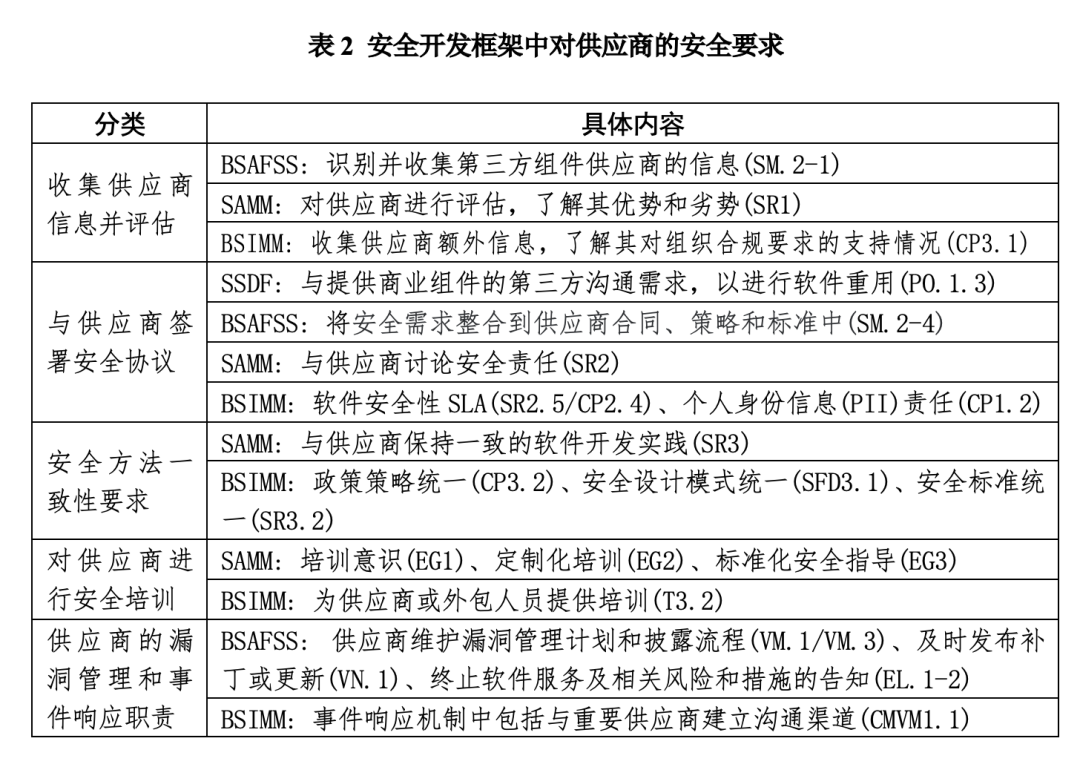 虎符智库|从主流安全开发框架看软件供应链安全保障的落地