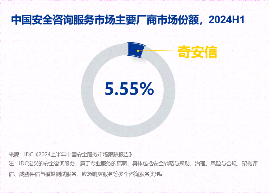 权威报告：奇安信安全咨询服务、托管安全服务稳居市场第一