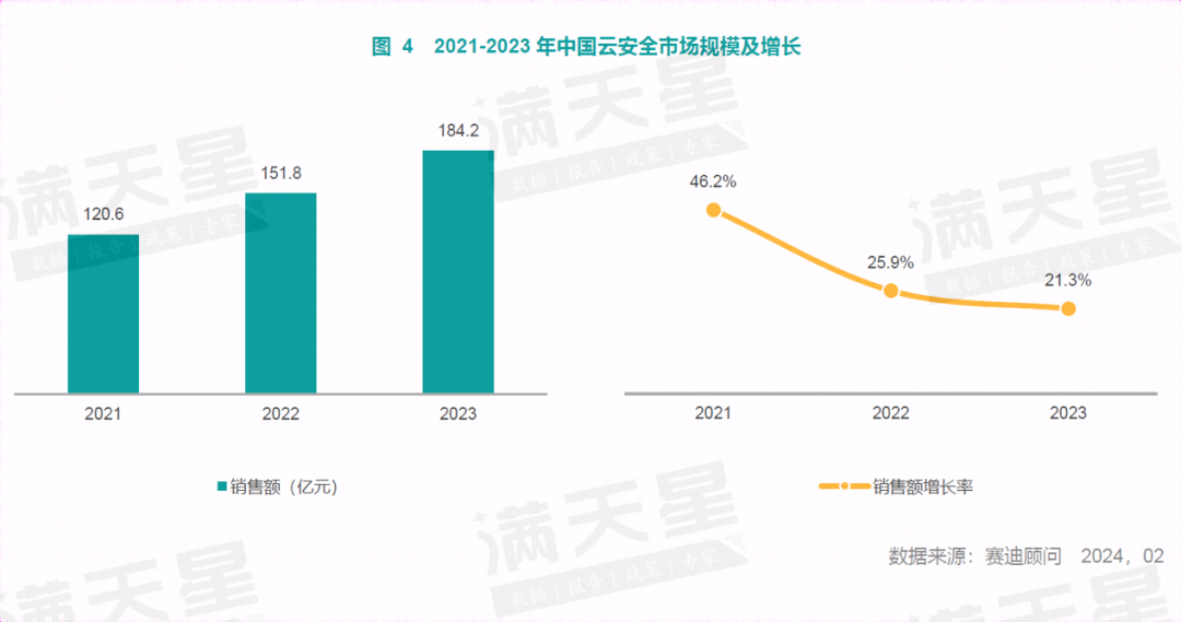 六连冠！奇安信稳居中国云安全市场首位