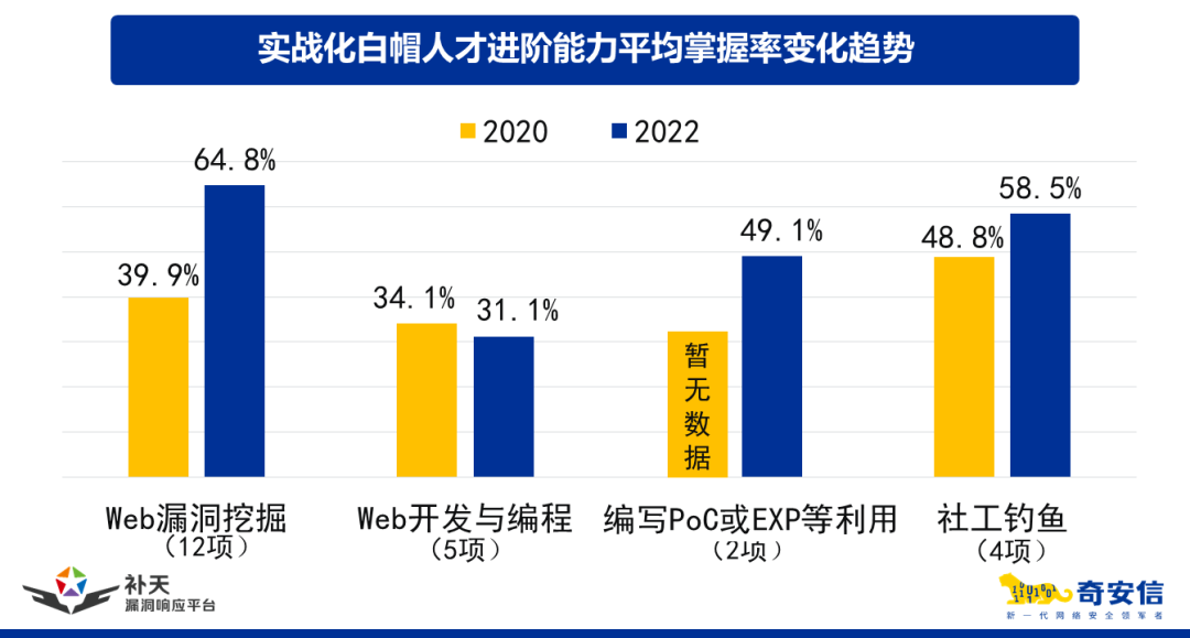 漏洞数量上升、平均收入下降……2022年白帽人才发生了这些变化