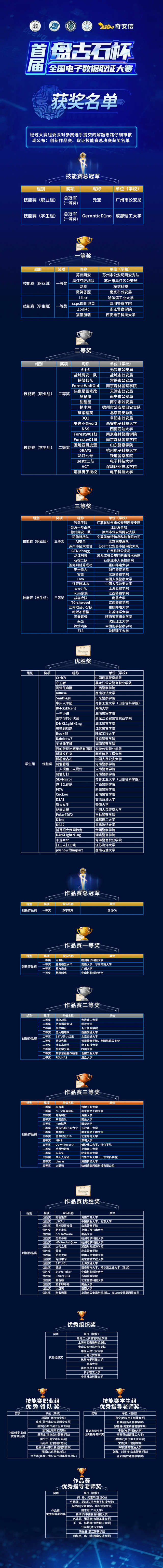 首届“盘古石杯”全国电子数据取证大赛暨数字取证高峰论坛圆满落幕！