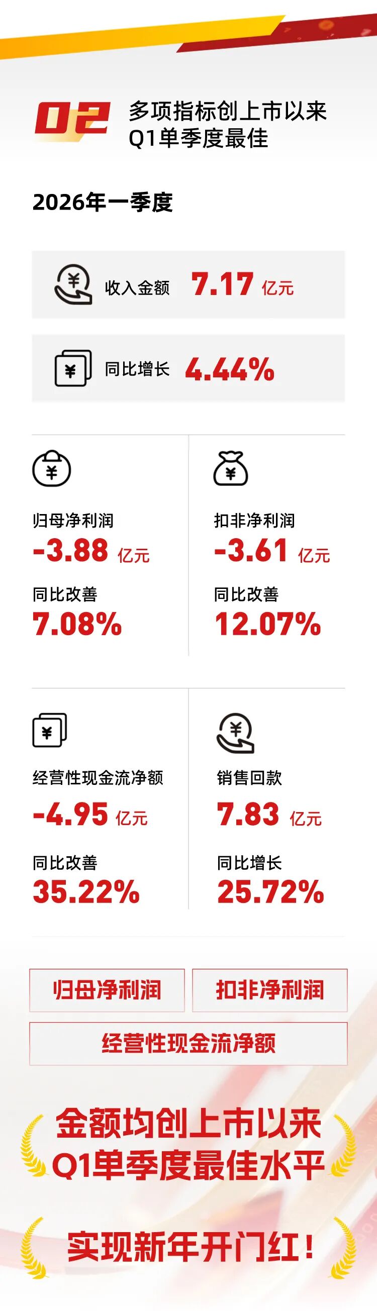 一图读懂奇安信2025年年报&2026年一季报