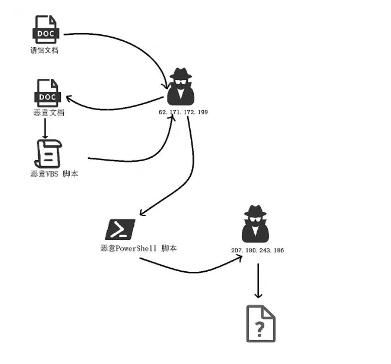 “SideCopy”武器库更新：基于Golang的Linux窃密工具浮出水面