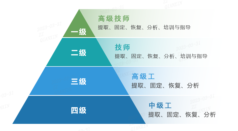 奇安信通过人社部电子数据取证分析师企业内部职业技能等级认证资质