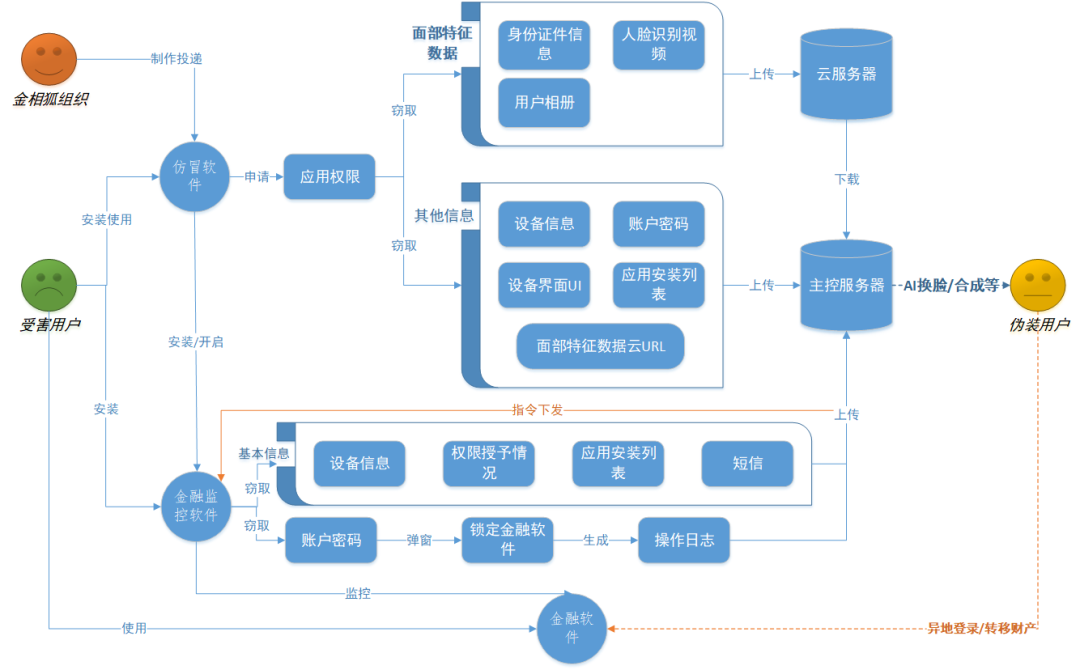 警惕！AI人脸识别诈骗，奇安信报告敲响金融安全警钟