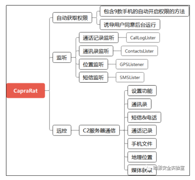 每周高级威胁情报解读(2022.03.03~03.10)