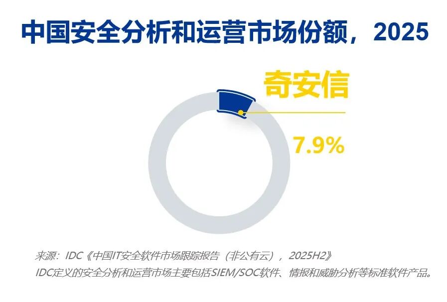 三项第一!奇安信终端安全、数据安全、分析与运营市场全面领先