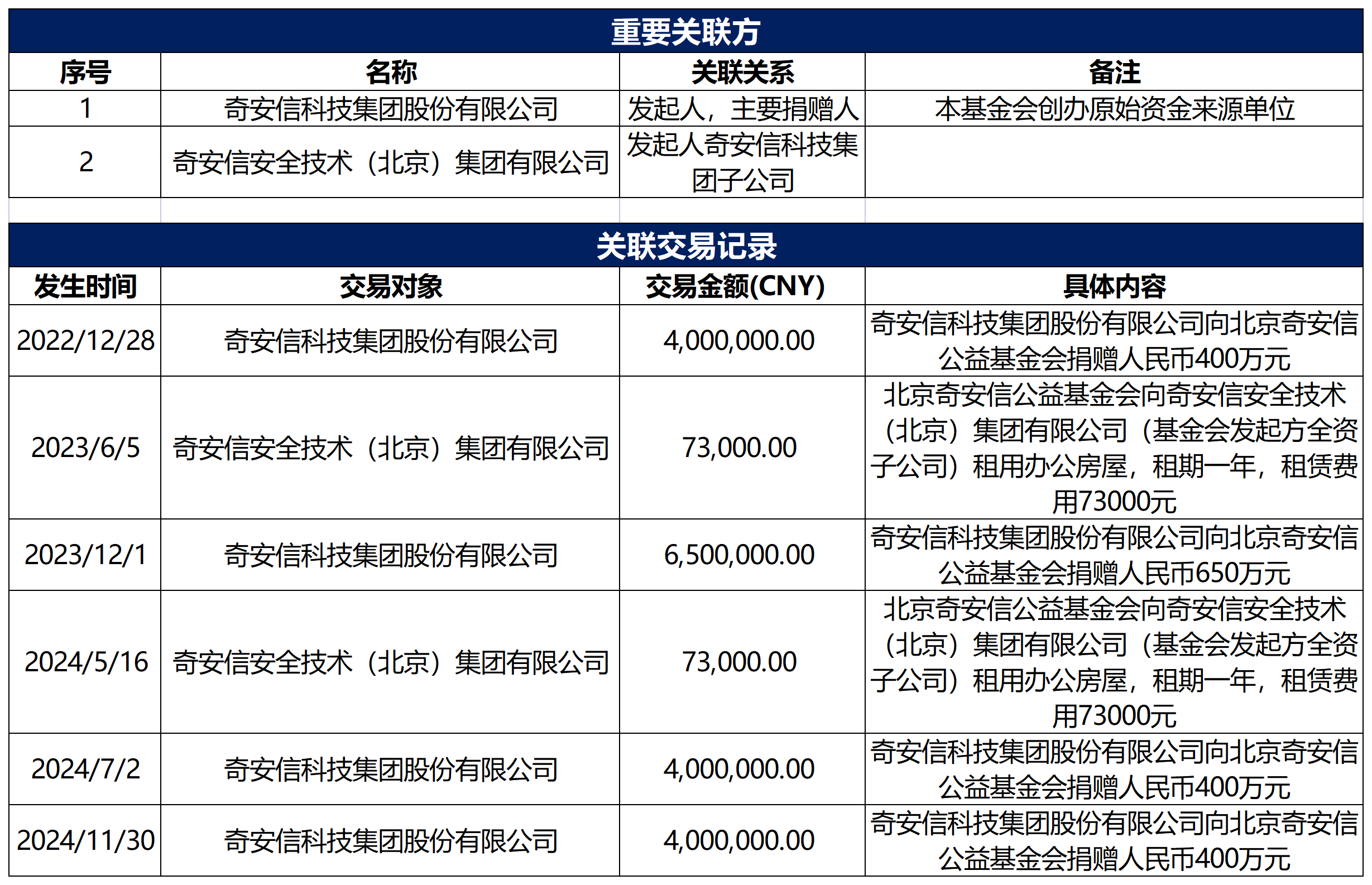 重要关联方