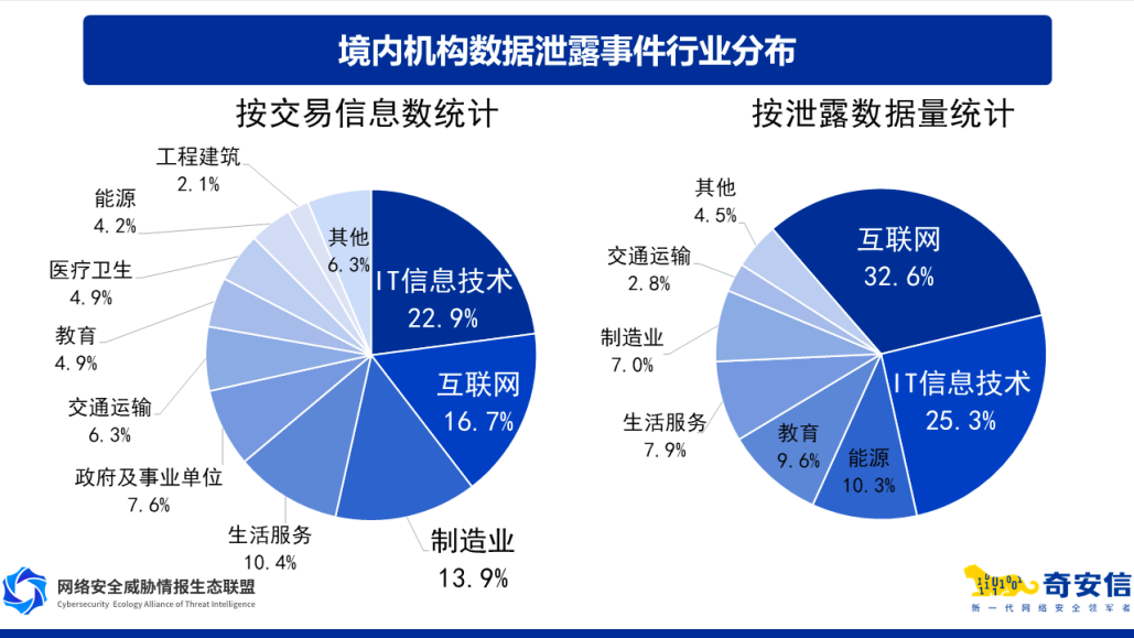 奇安信数据安全报告：个人信息是数据泄露和黑产交易最主要类型