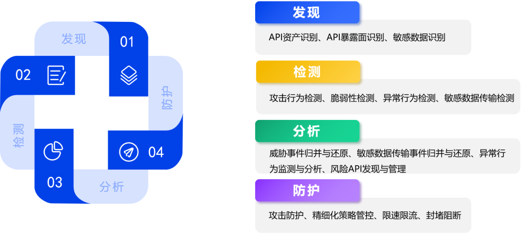 奇安信获得Gartner® 中国API管理市场指南认可