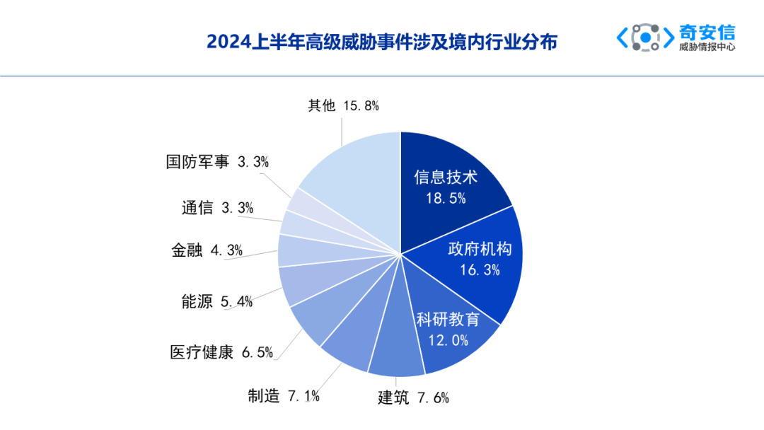 【独家】APT攻击、勒索软件已成2024年最大网络威胁