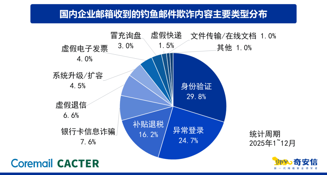 2025邮箱安全报告解读｜境外攻击激增、弱口令成命门，2026企业如何破局？