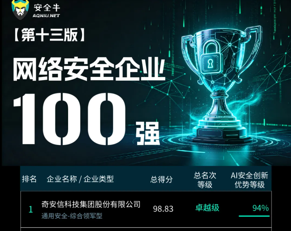 五连冠！奇安信再次稳居《网络安全企业100强》第一名