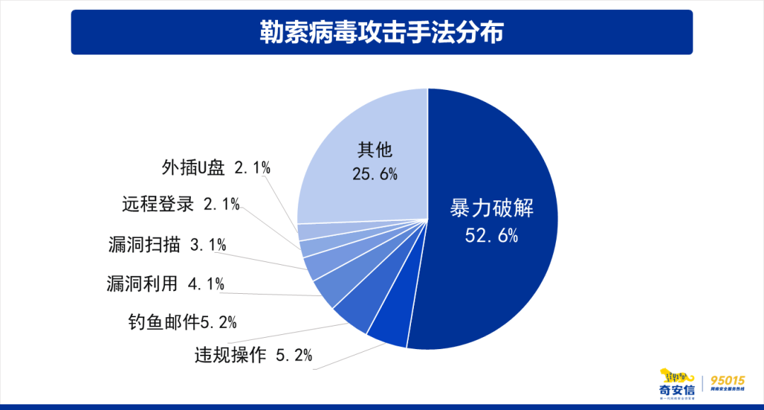 2023勒索病毒攻击态势分析报告：超7成政企机构缺乏攻击溯源能力