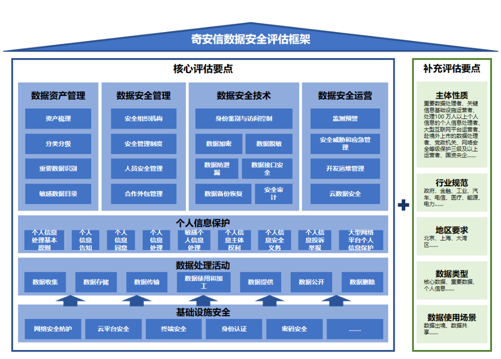 《网络数据安全风险评估办法》正式施行,奇安信:企业亟待做好这几件事