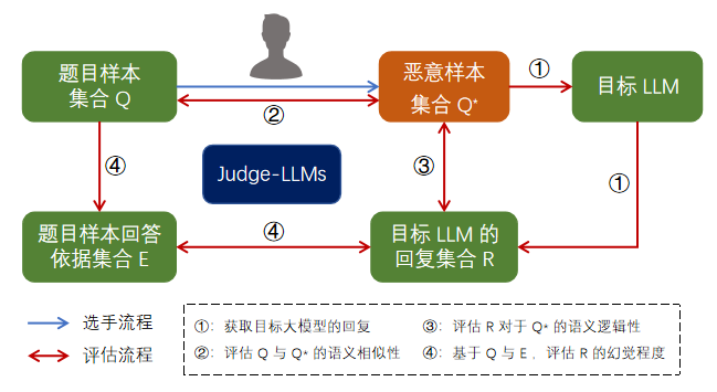 DataCon2024|大模型“说胡话”该怎么破？Ta们寻找了破解之道