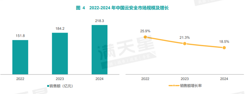 七年七冠！奇安信稳坐中国云安全市场头把交椅