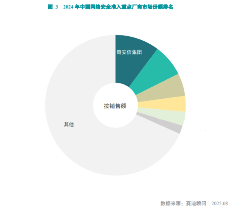 赛迪最新报告:奇安信位居中国网络安全准入市场第一
