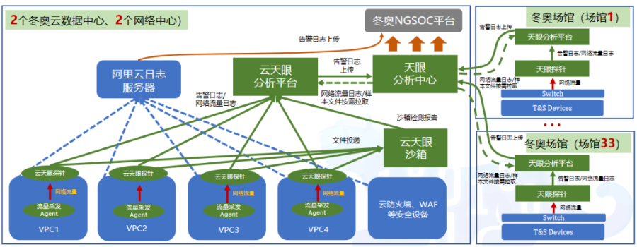 零事故的背后：解密冬奥网络安全的“眼睛”