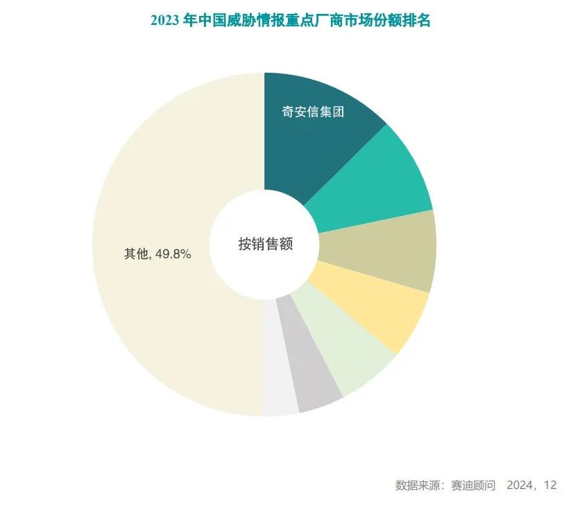 赛迪顾问发布：奇安信威胁情报再获国内第一市场份额