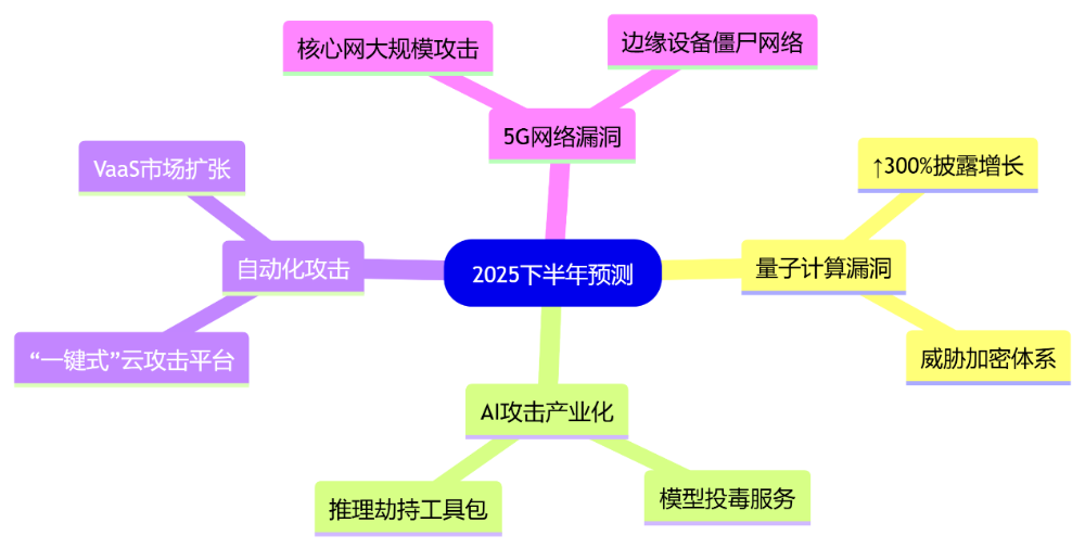 《2025年中漏洞态势研究报告》：漏洞呈现数量增、威胁大、攻击快三大特征