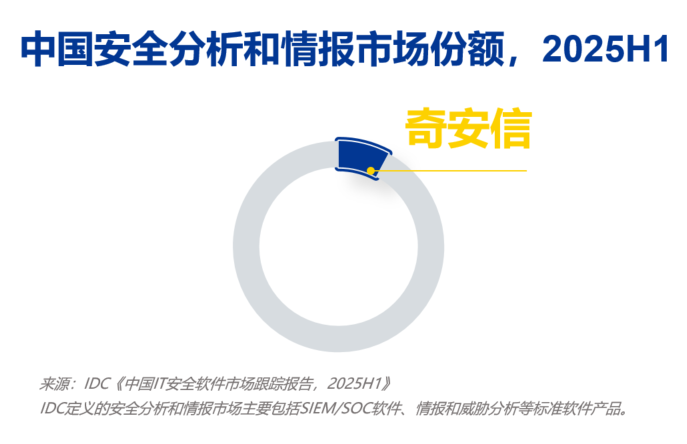 又又又夺冠！奇安信终端、数据、分析和情报市场蝉联第一
