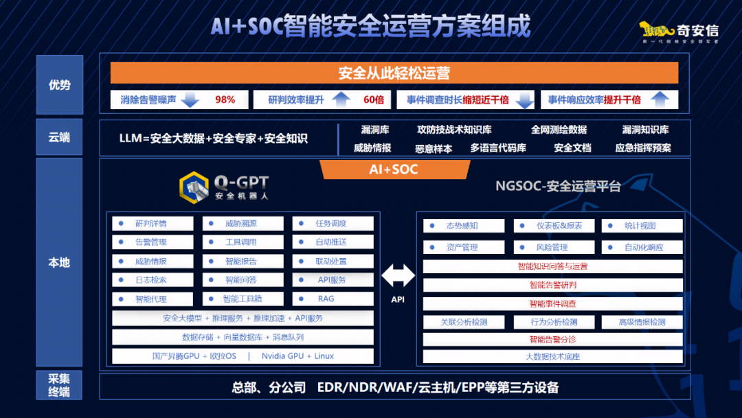 2024GDEC │ 响应效率千倍级提升 奇安信发布AI+SOC智能安全运营方案