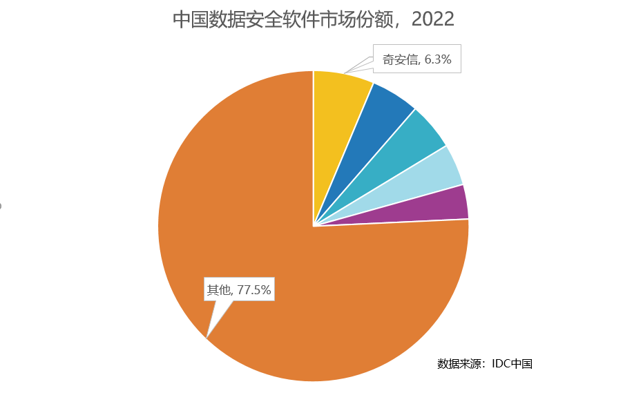 唯一“三项全能”！奇安信连续多年领跑IT安全软件市场