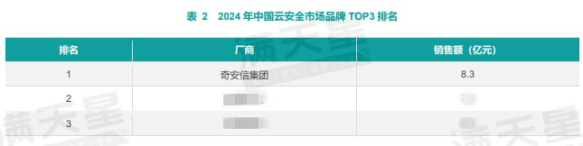 七年七冠！奇安信稳坐中国云安全市场头把交椅