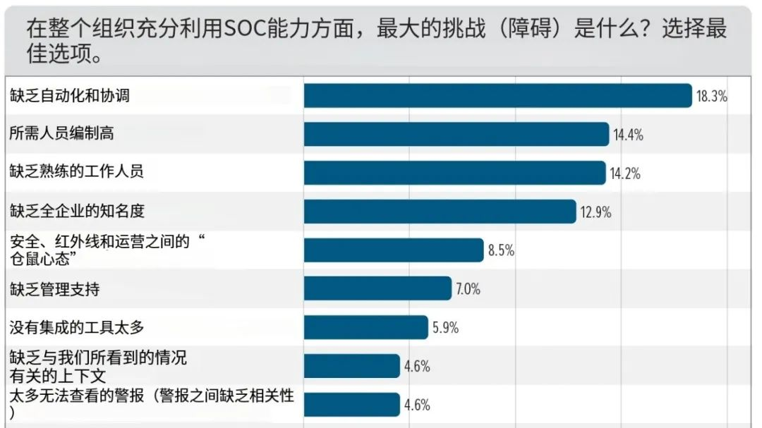 《2024 SOC报告》揭示安全运营最大挑战，破局关键在何处？