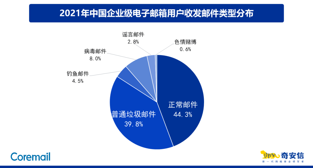 网安周|奇安信联合Croemail发布《2021中国企业邮箱安全性研究报告》