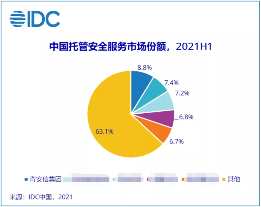 双细分领域第一！奇安信安全服务再获权威机构认可