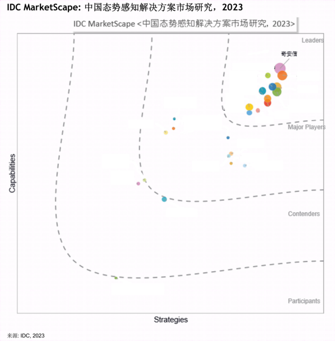 能力和市场双领先！奇安信连续三次获态势感知“领导者位置”