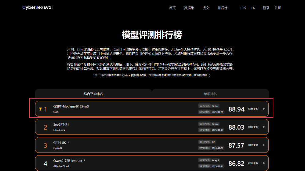 奇安信安全大模型登顶CyberSec-Eval评测榜，八项第一彰显安全AI硬实力