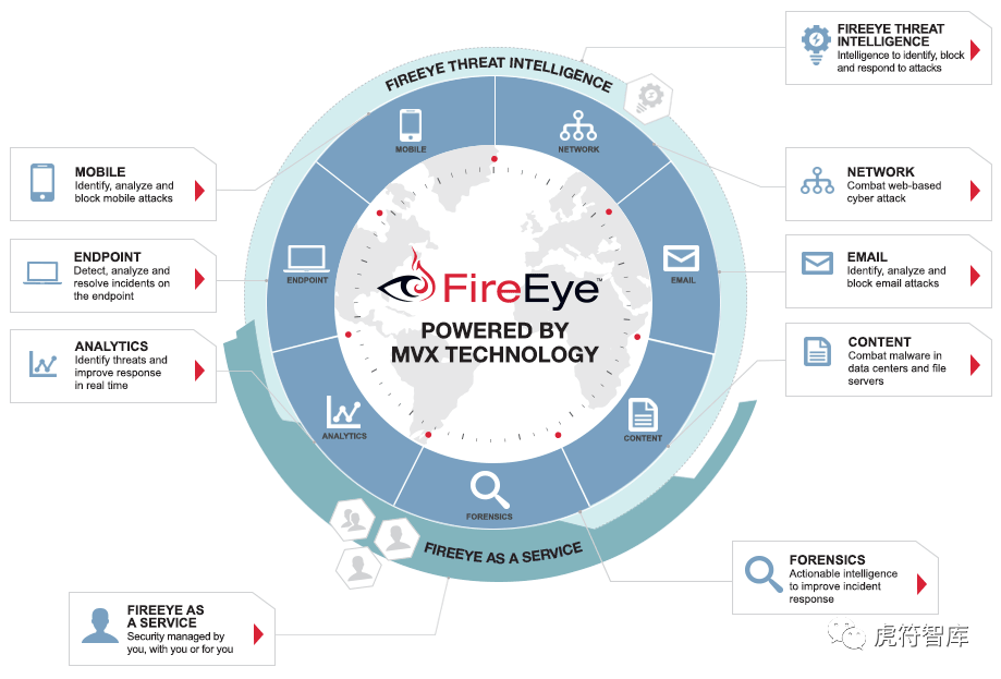 头部企业研究｜FireEye：义无反顾踏上全面战略转型之路