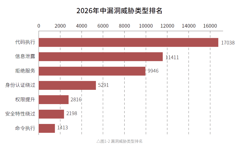 奇安信2026年中漏洞报告:“高危+AI诱导”漏洞激增,攻防进入“小时级”时代