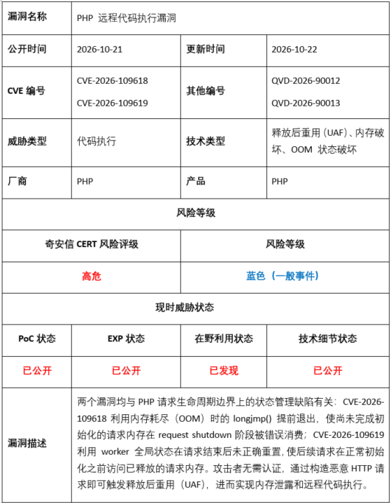 已捕获数万次攻击,奇安信应对PHP漏洞行动指南来了!