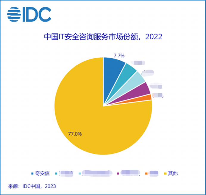 安全咨询服务连续三年第一！奇安信持续领跑安全服务市场