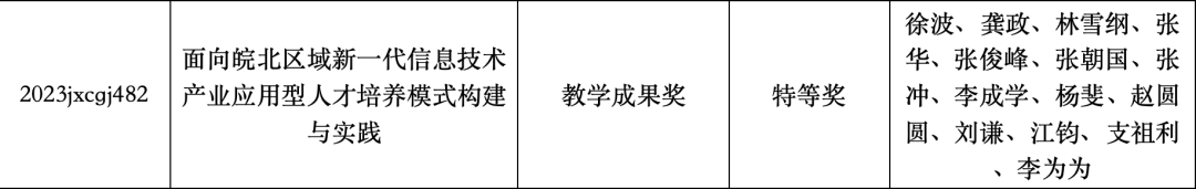 奇安信与阜职产教融合成果获安徽省教学成果特等奖