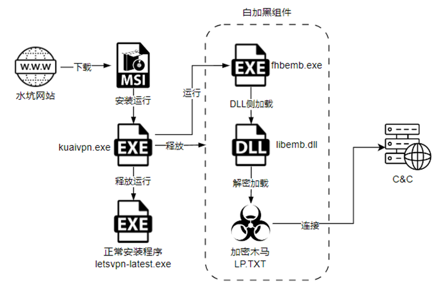 APT分析 │ VPN安装包“引狼入室”:疑似金眼狗(APT-Q-27)团伙的窃密行动