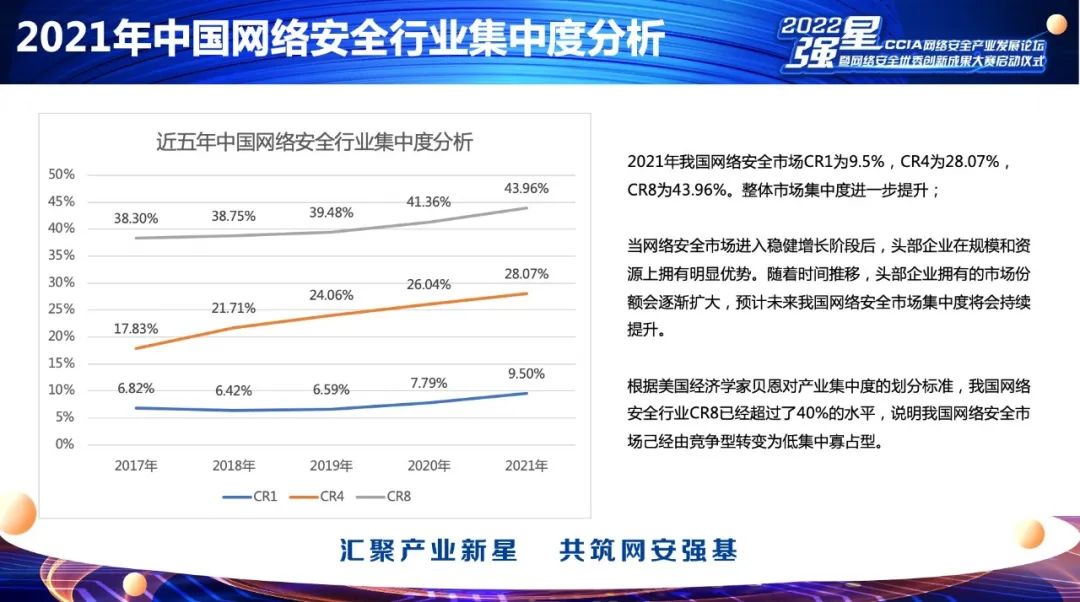 “2022年中国网络安全企业50强”榜单发布 奇安信位居第一