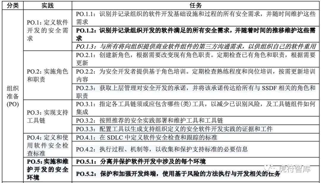 美国“加强软件供应链安全实践的指南” (SSDF V1.1草案)解读来了