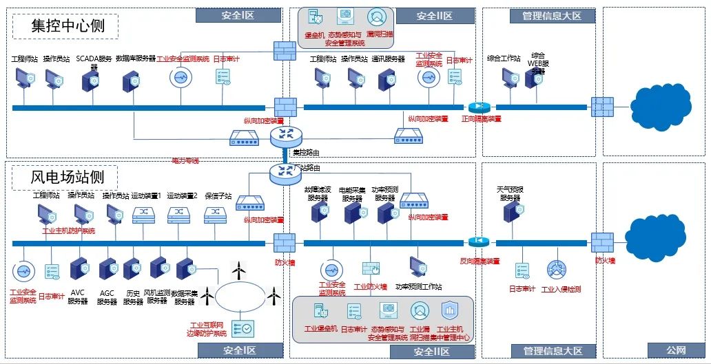 一两拨千金，奇安信助力某大型油田新能源电力监控系统稳健落地