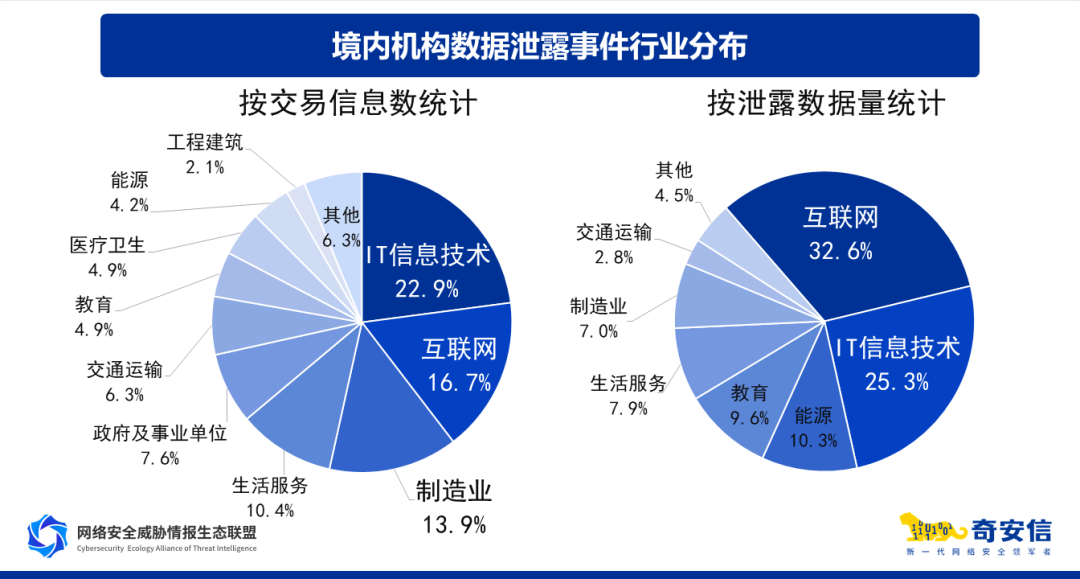 奇安信数据安全报告：个人信息是数据泄露和黑产交易最主要类型