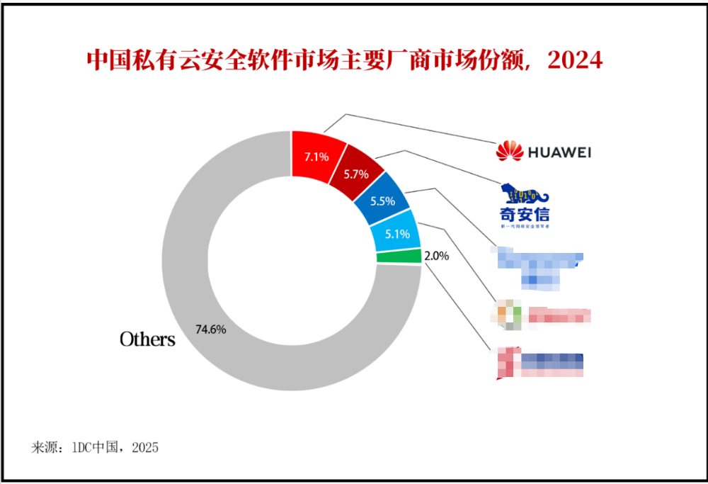 中国私有云安全市场份额发布，奇安信位居安全厂商首位