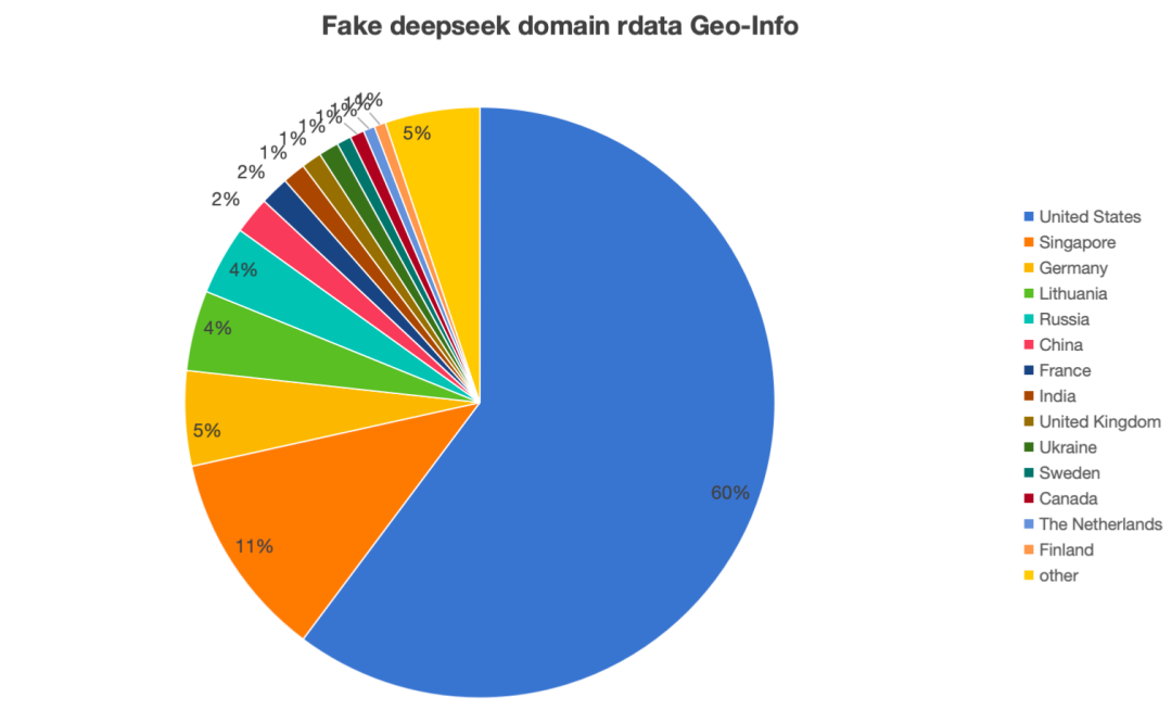 DeepSeek爆火引山寨潮！奇安信预警：超两千仿冒域名潜藏风险？
