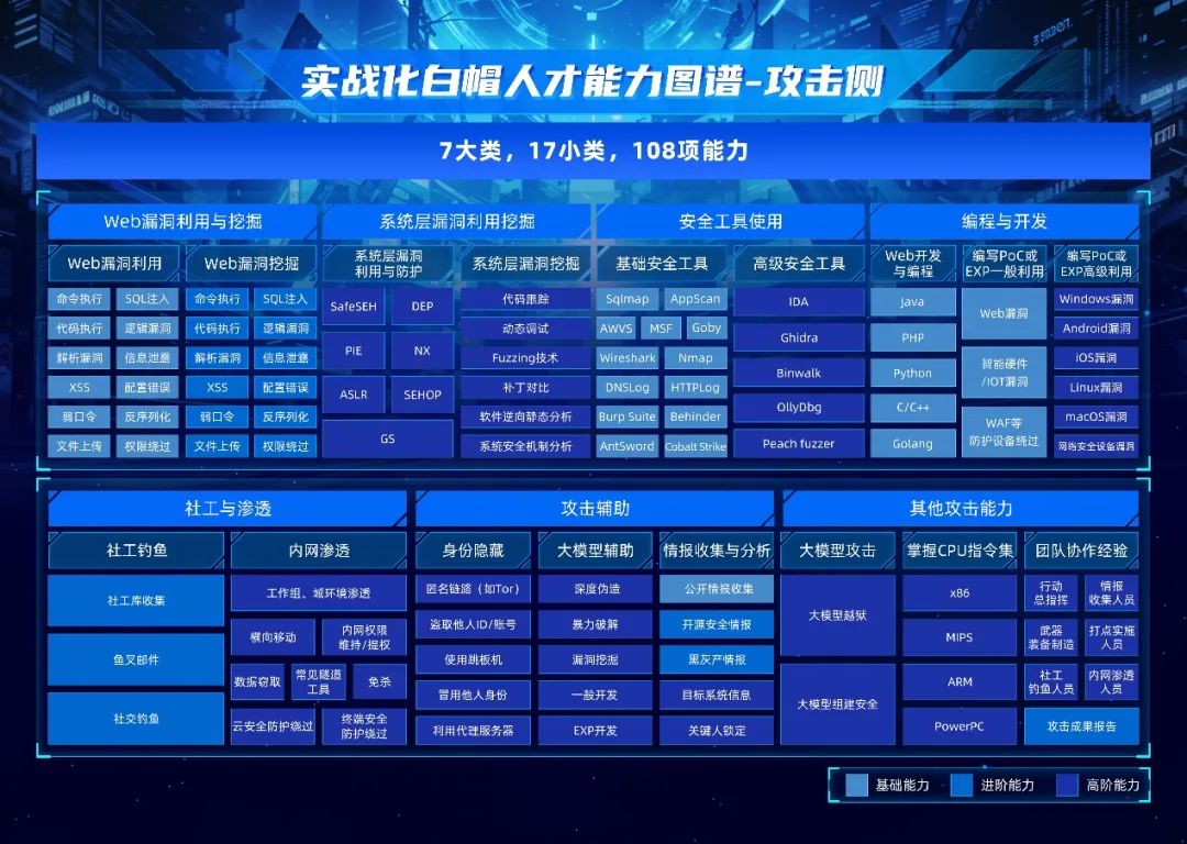 白帽驱动安全，实战化白帽人才能力图谱160项能力发布
