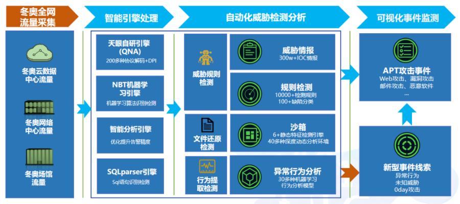 零事故的背后：解密冬奥网络安全的“眼睛”