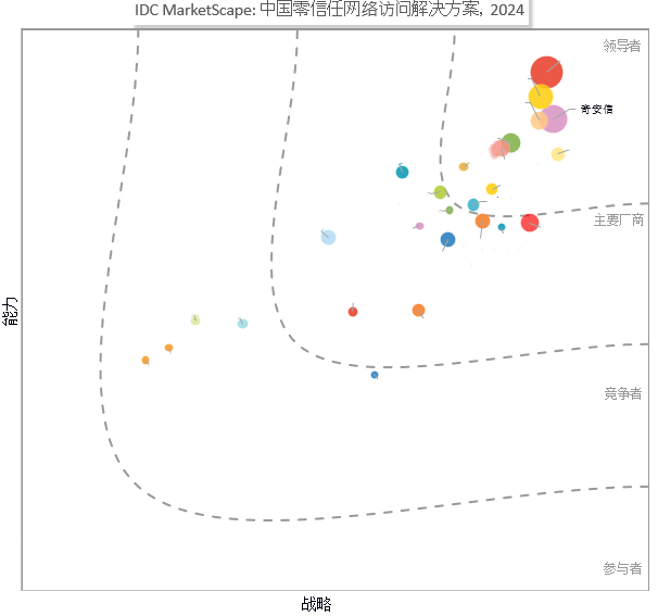 奇安信再次获评IDC MarketScape中国零信任市场领导者