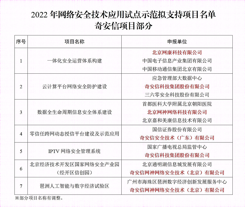 奇安信7项目入选2022年网络安全技术应用试点示范项目名单